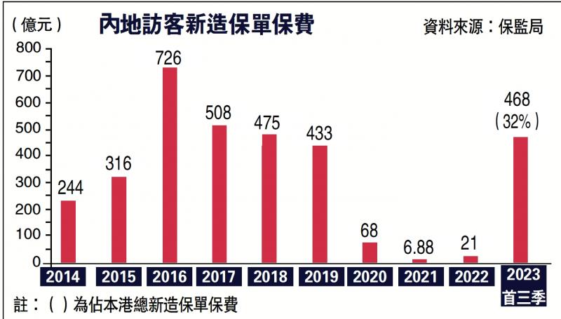 ﻿内地客新造保费150亿 按季跌33%(图1)