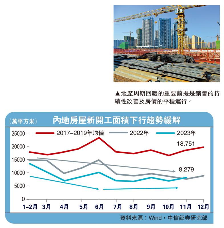 ﻿经济把脉/内房新开工面积增速出现回升中信証券首席经济学家 明 明(图1)