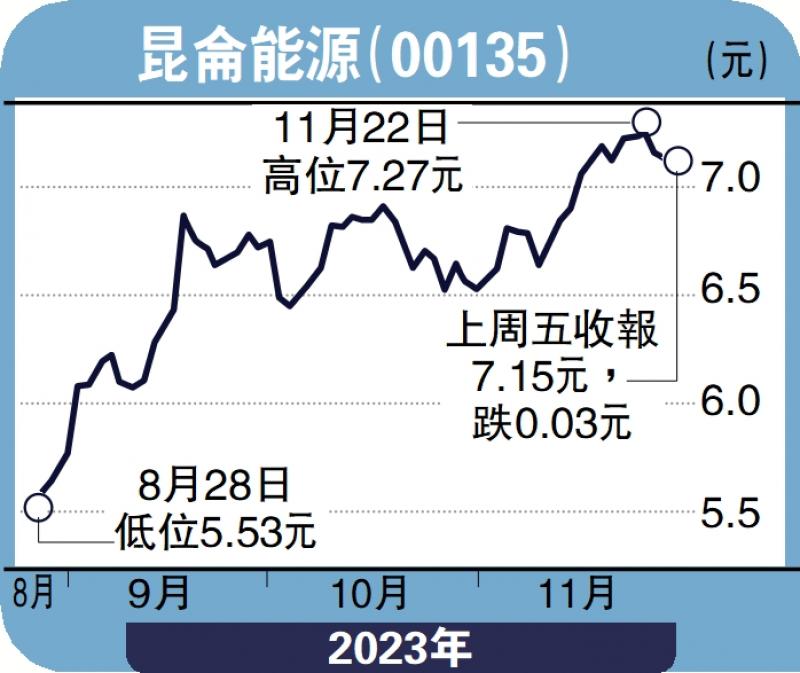 ﻿集股淘/昆仑能源防御力强 挑战7.46元子石