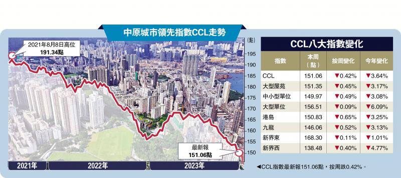 ﻿CCL连跌两周 港岛楼价创七年低