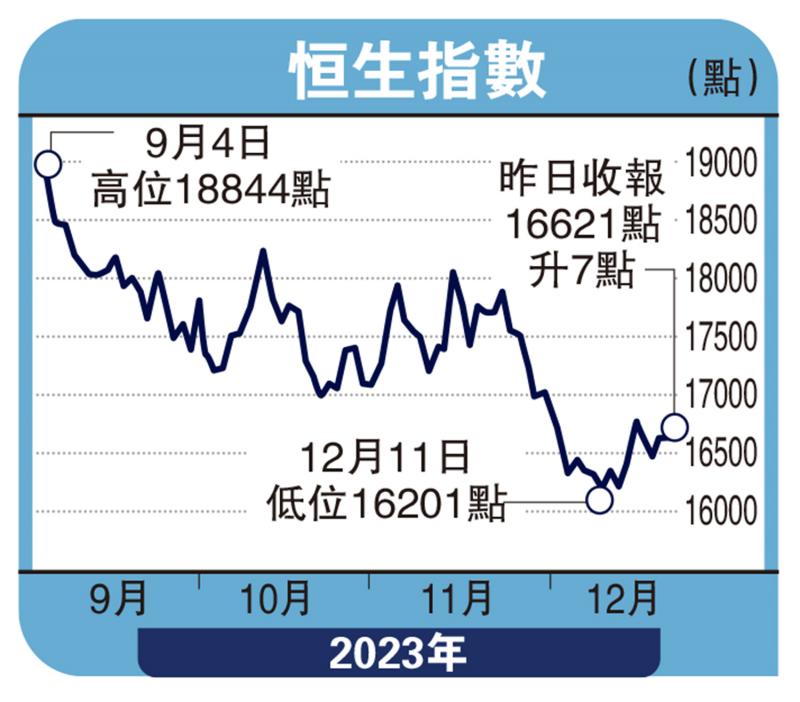 ﻿头牌手记/港股好淡角力 年底料窄幅波动沈 金